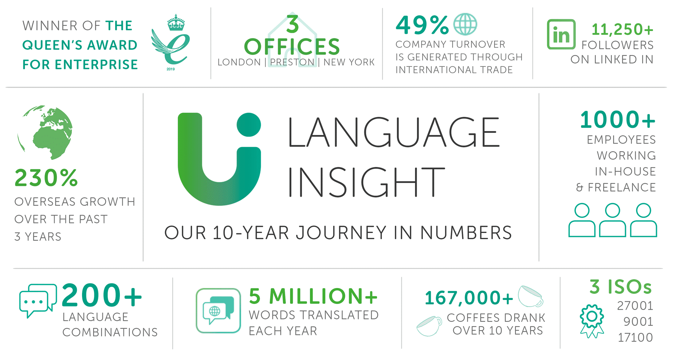 Language Insight's 10-year journey in numbers 