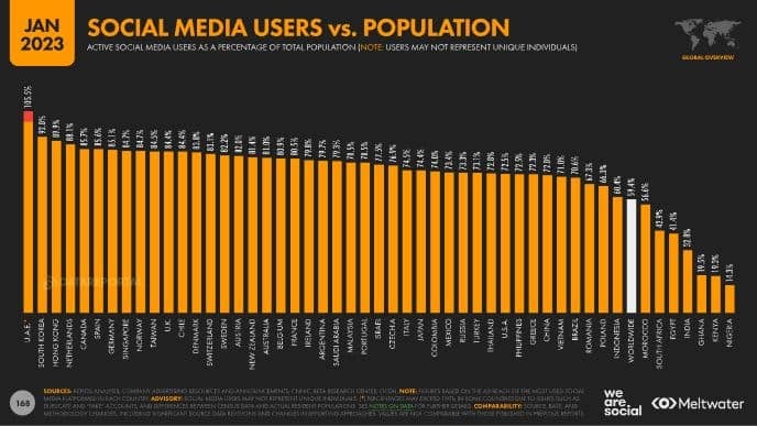 Social media users worldwide